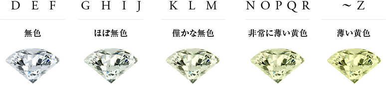 無色のものをDとし、黄色味のあるZまでの23段階に評価
