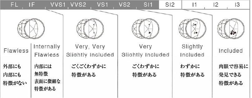 クラリティ/ダイアモンドの透明度を表します