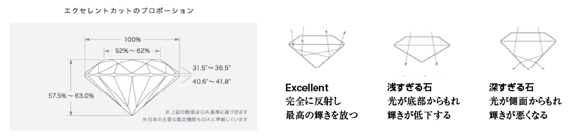 エクセレントカットのプロポーション
